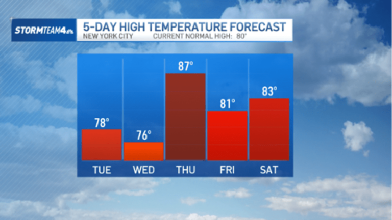 Don't rain on our parade: Wet, warm weather possible for Knicks ...