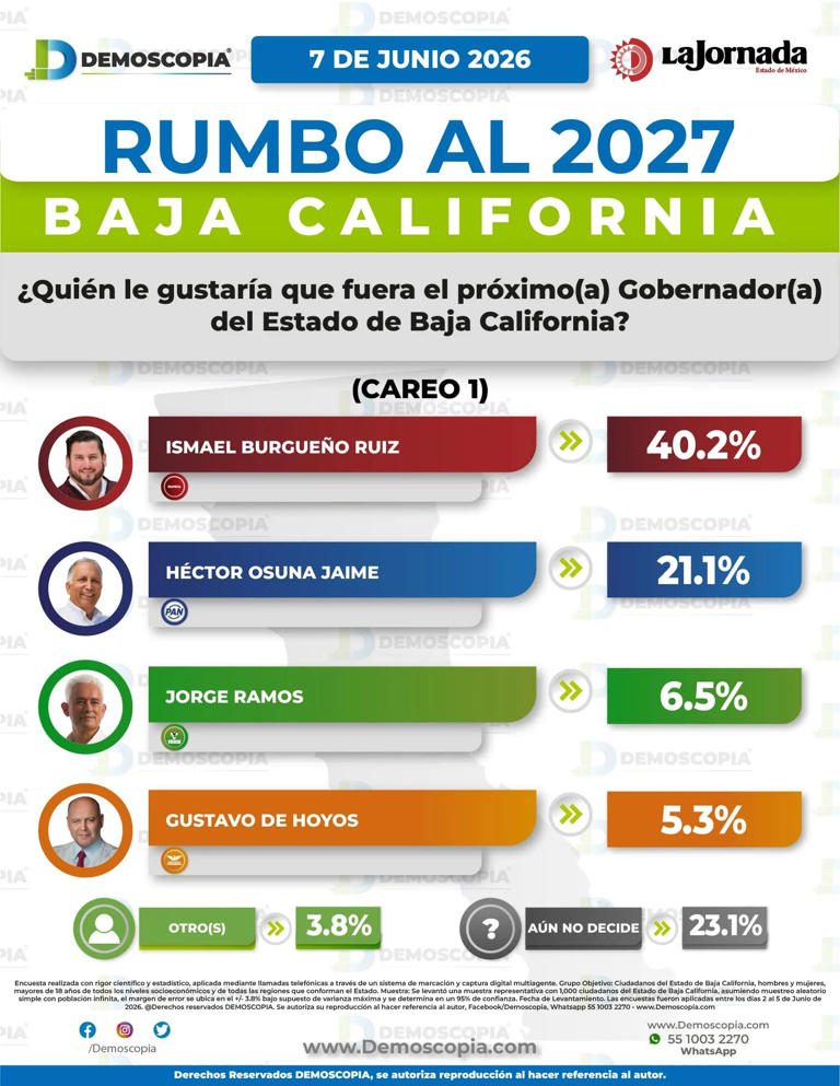 Burgueño encabeza preferencias rumbo a la gubernatura de Baja ...