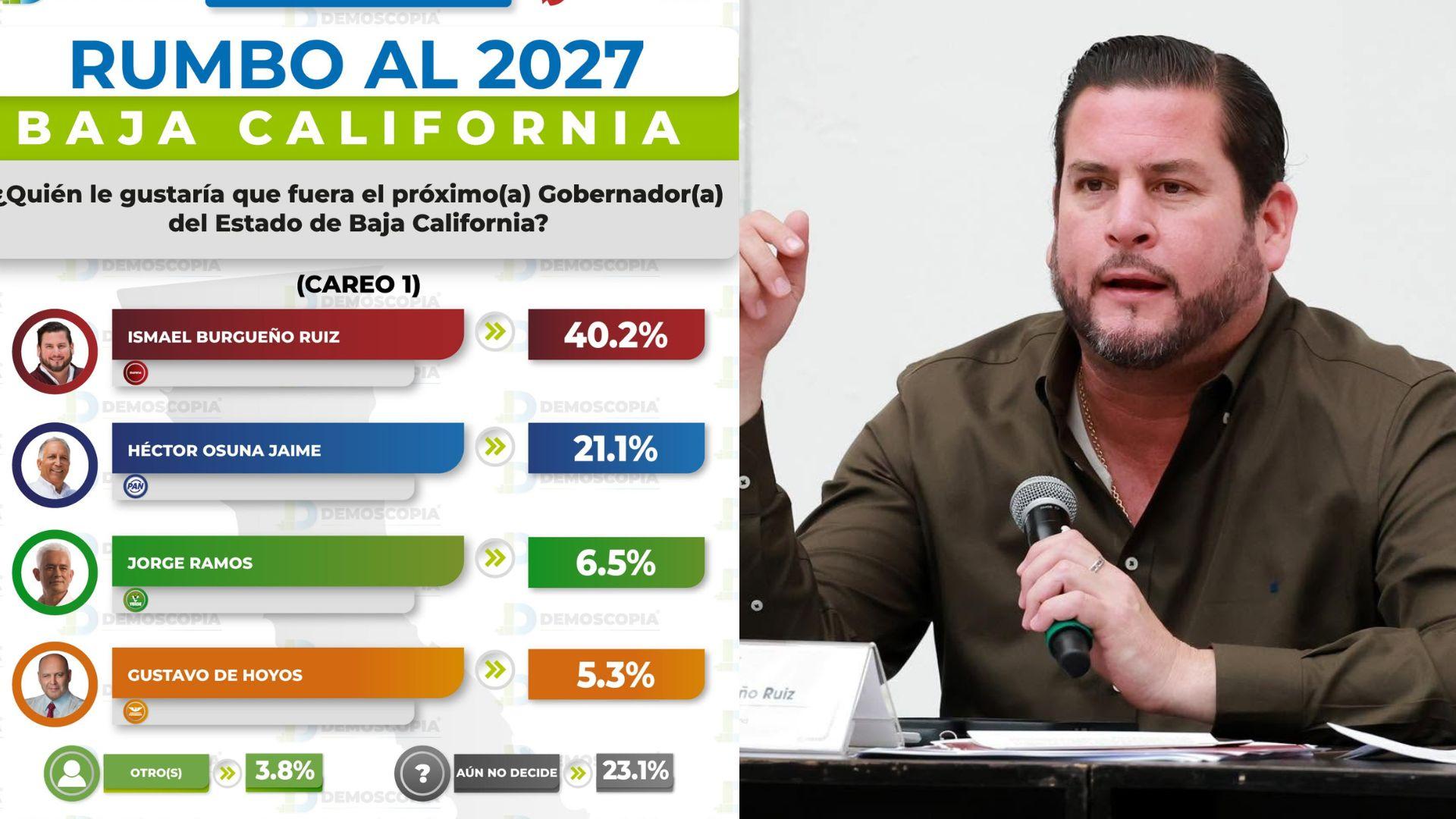 Burgueño encabeza preferencias rumbo a la gubernatura de Baja ...