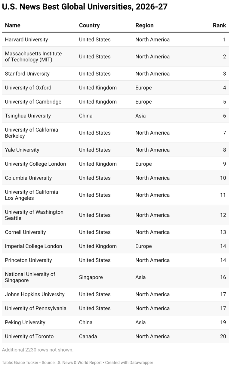 US News ranks world's best universities. Where UC, Ohio State fall