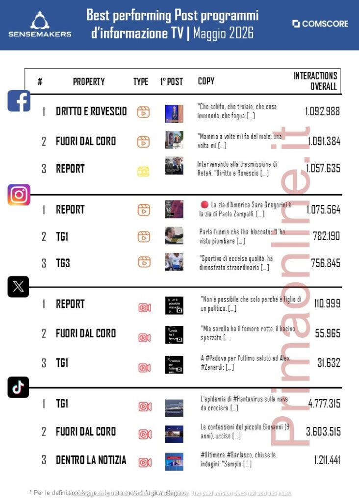 Classifica programmi d’informazione social: Giordano all’inseguimento ...