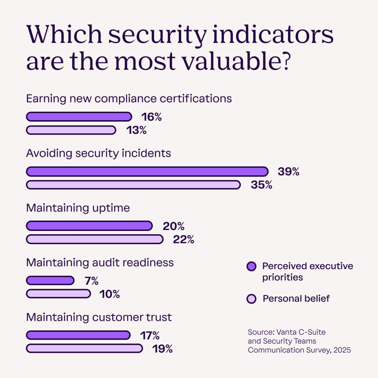 Data shows a costly communication gap between security teams and the C ...
