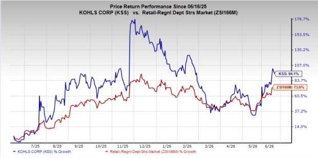 Kohl's private brands rise 6%: Can value drive more traffic?