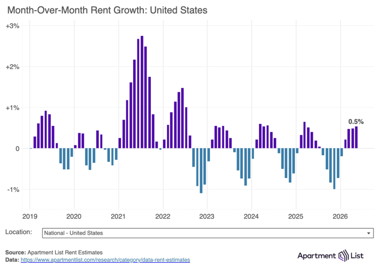 National rent increases for fourth consecutive month but are down year ...