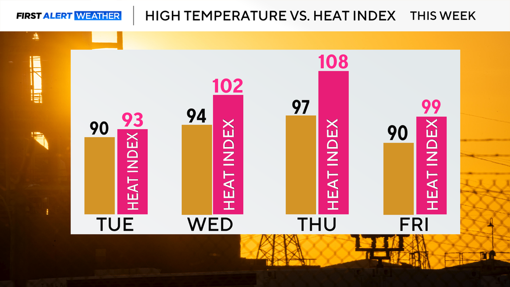 Heat index to reach triple-digits in North Texas this week as moisture ...