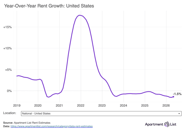 National rent increases for fourth consecutive month but are down year ...