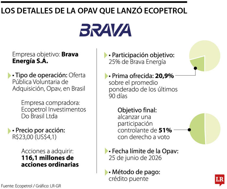 Ecopetrol suspende oferta por Brava tras requerimientos del regulador ...