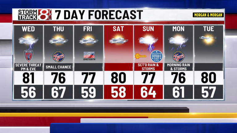 Scattered strong storms this evening, high-end severe threat on Wednesday