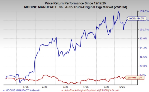 Can Modine sustain its margin gains through fiscal 2027?