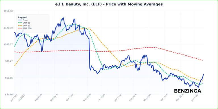 E.l.f. Beauty stock shows exceptional strength: What's fueling the ...