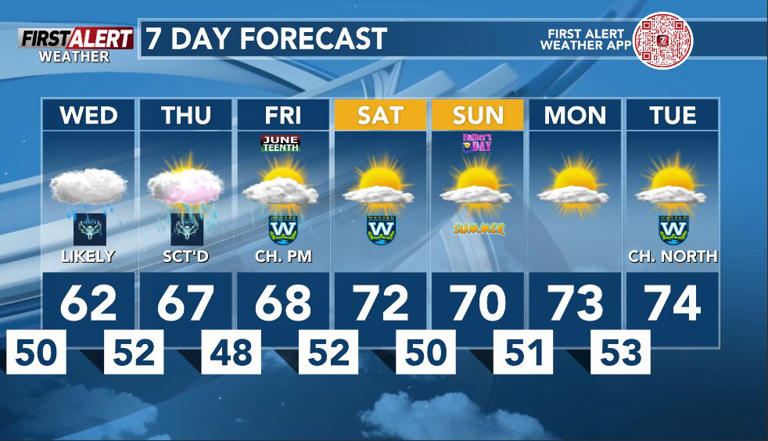 First Alert rain and scattered storms on Wednesday, some strong storms