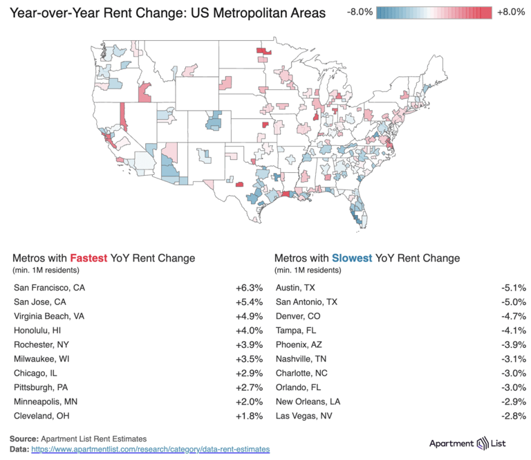 National rent increases for fourth consecutive month but are down year ...