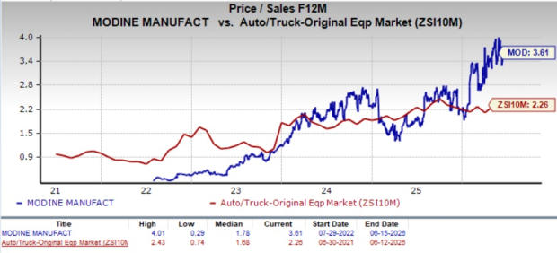 Can Modine sustain its margin gains through fiscal 2027?