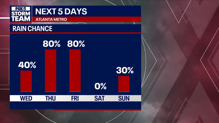 Atlanta weather: Flood watch remains as severe storms move out