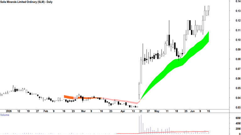 ChartWatch ASX scans: Wisetech Global, Xero, Macquarie Group, Elders ...