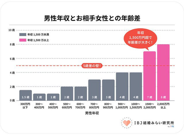 【年の差婚】10歳以上年下の女性と成婚した男性はわずか4.6％ 経済力と年齢差のシビアな相関関係を分析