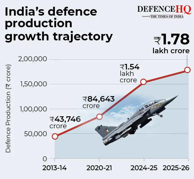 India's defence production more than double in five years, hits record ...