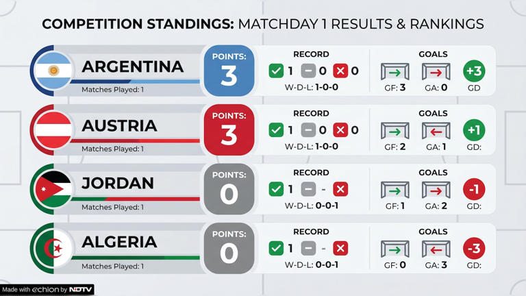 fifa-world-cup-2026-standings-check-group-j-points-table-after