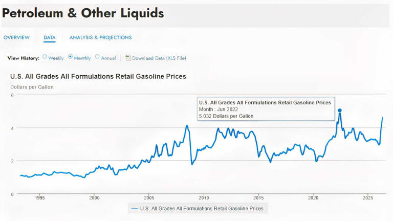 How far are we from the highest gas prices in America's history?