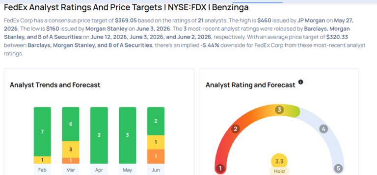 FedEx gears up for Q4 print; here are the recent forecast changes from ...