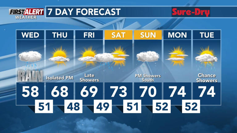 Showers wind down Wednesday night with additional rain chances this week