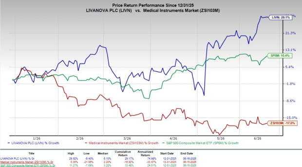 LivaNova reports improved OSA outcomes with PolySync programming