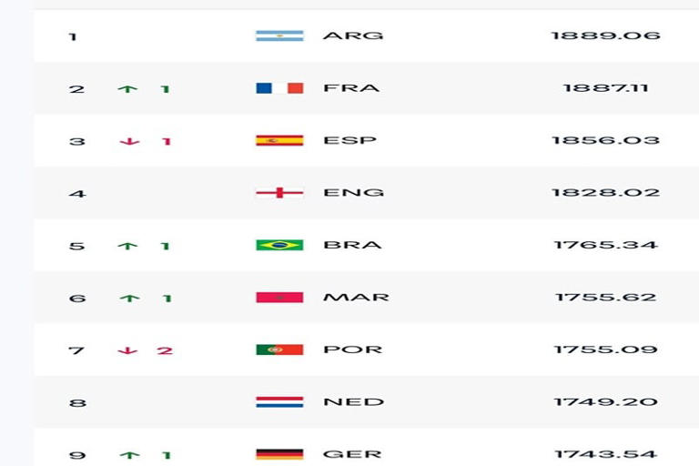 Classement FIFA: le Maroc grimpe à la 6e place après le faux pas du Portugal
