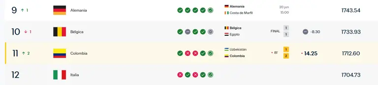 Tras vencer a Uzbekistán en el Mundial: la selección Colombia tiene un ...