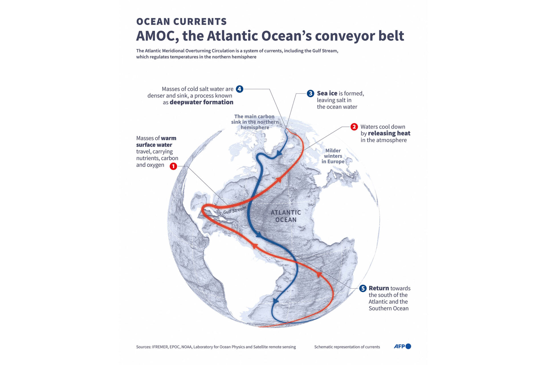 Atlantische Meridionale Omwentelingscirculatie