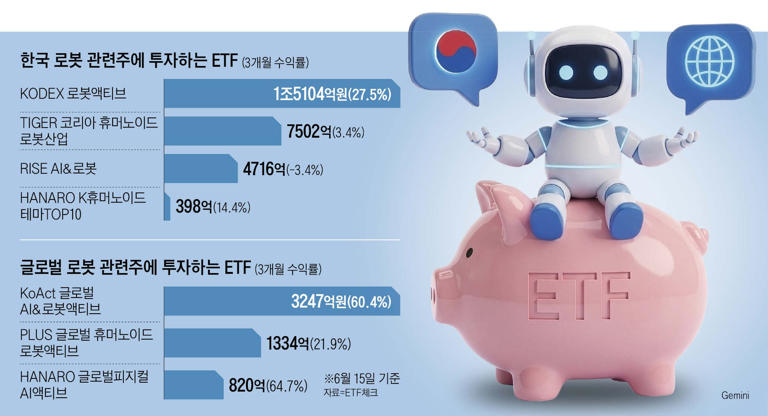 Robotics ETFs draw 3 trillion won as '100-year growth' sector rises