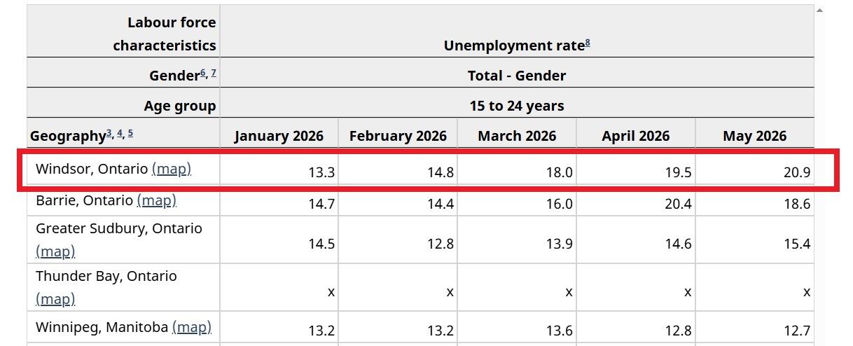 Windsor's youth unemployment rate is one of the worst in Canada