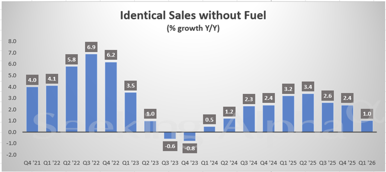 Kroger in charts: Identical sales growth slows to 1.0% in Q1; adjusted ...