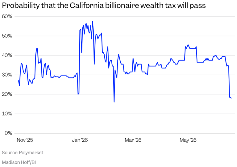 What prediction markets are saying about the chances of California ...