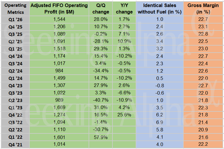 Kroger in charts: Identical sales growth slows to 1.0% in Q1; adjusted ...