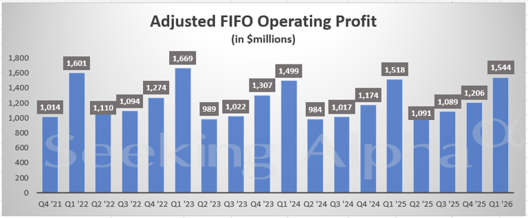 Kroger in charts: Identical sales growth slows to 1.0% in Q1; adjusted ...