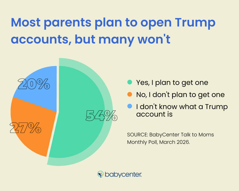 More than 1 in 4 moms plan to opt out of Trump accounts for their children