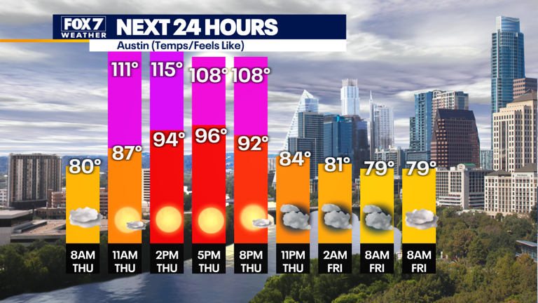 Austin weather: Extreme heat warning for most of Central Texas