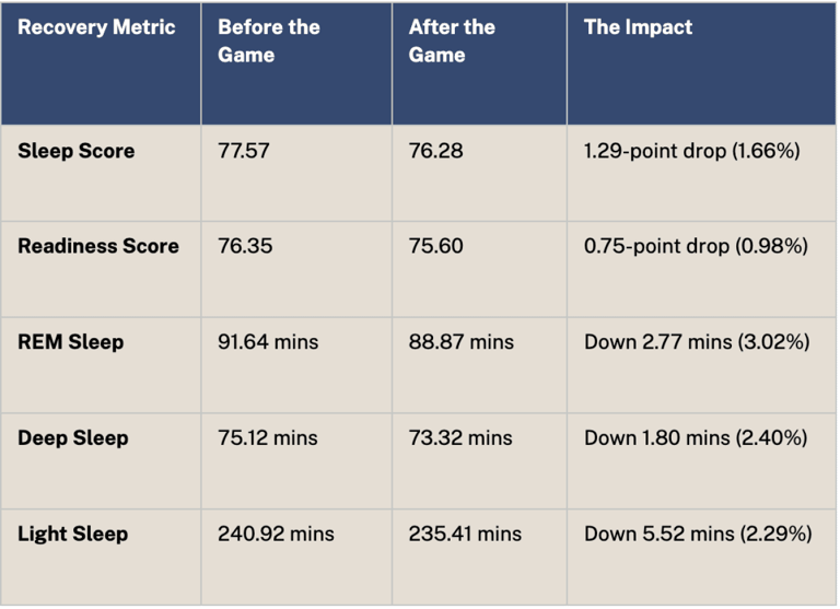 How a thrilling NBA Finals game affected fans' sleep and recovery metrics