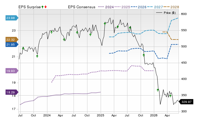 Wall Street analysts think Roper Technologies (ROP) could surge 25.71% ...