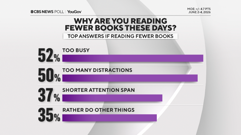 Americans say they're reading fewer books. Here's what they're doing ...