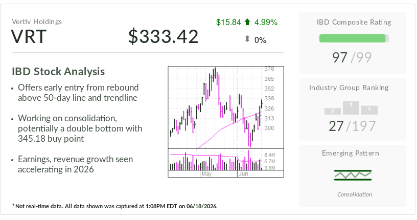 Vertiv, stock of the day, offers early buy point and AI-fueled growth