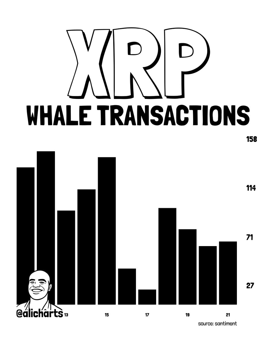 XRP whale transactions worth $1M+ crash 57% in 9 days