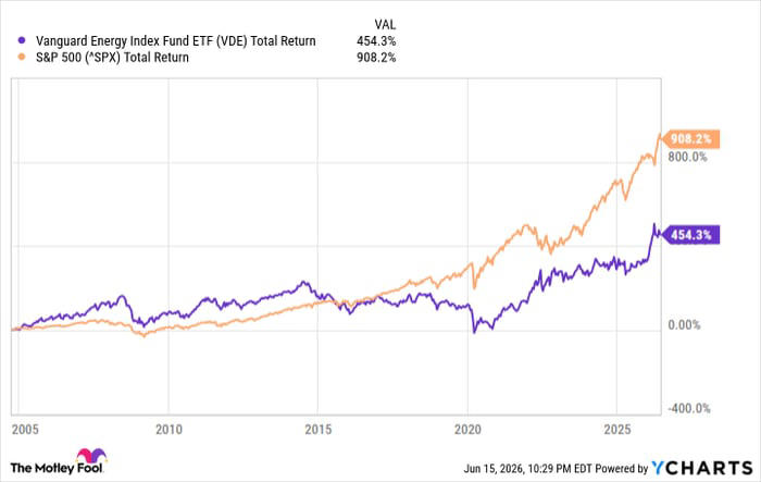 If the Iran war is over, is the Vanguard Energy ETF still a good buy?