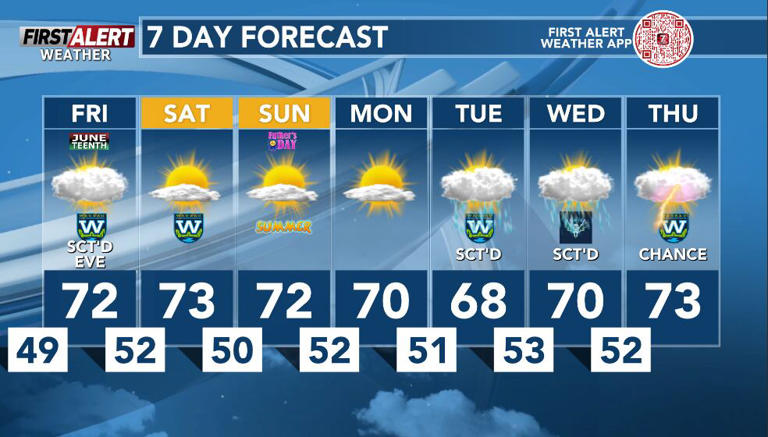 First alert later Friday for showers & chance of strong storms