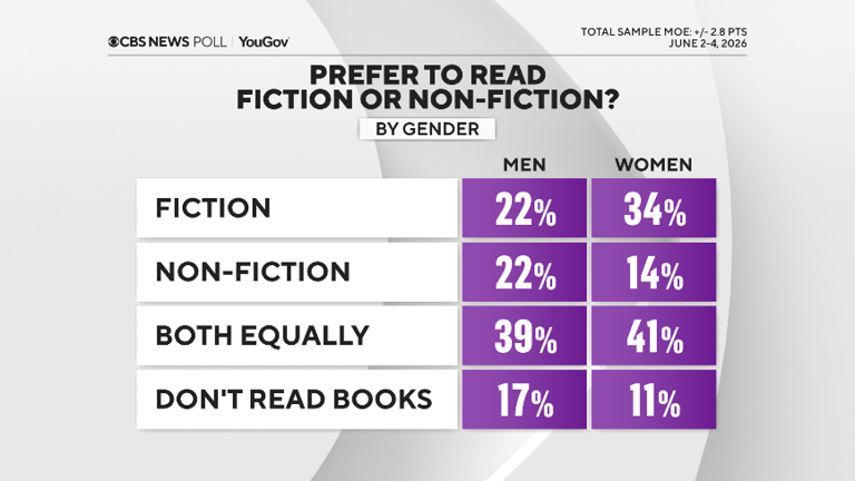 Americans say they're reading fewer books. Here's what they're doing ...