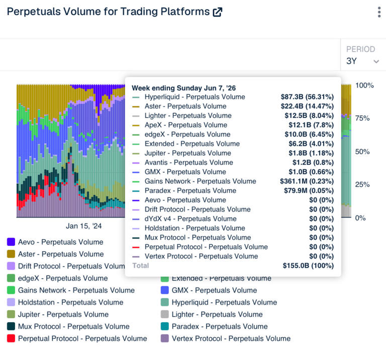 Hyperliquid crosses 7% of exchange perp volume for the first time