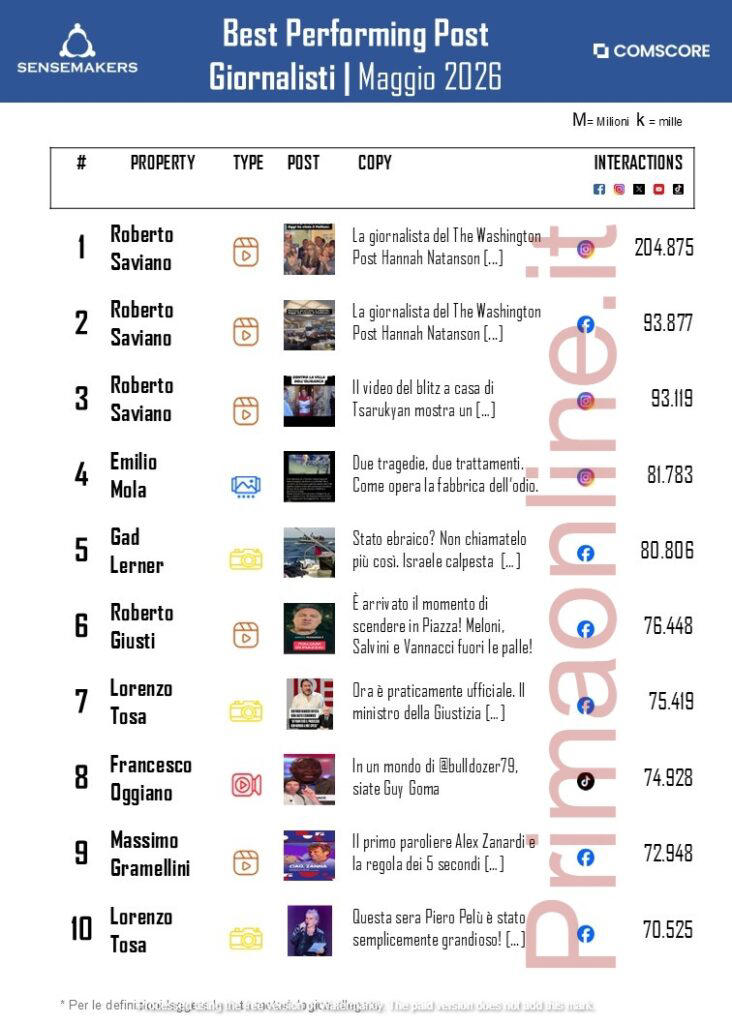 Classifica giornalisti sui social: Tosa primo per interazioni, Giusti ...