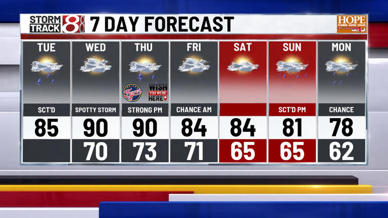 Scattered storms continue today, hottest air of the season mid-week ...