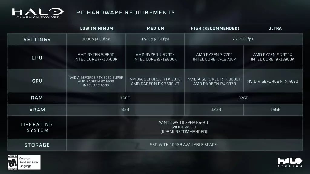 Halo: Campaign Evolved PC Requirements Revealed Ahead of July 28 Launch