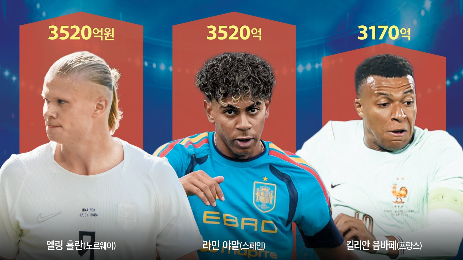 Haaland, Yamal's Value 8,000x Lowest Player